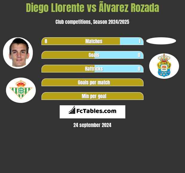 Diego Llorente vs Ãlvarez Rozada h2h player stats