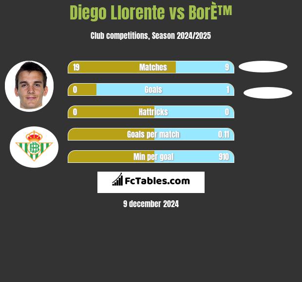 Diego Llorente vs BorÈ™ h2h player stats