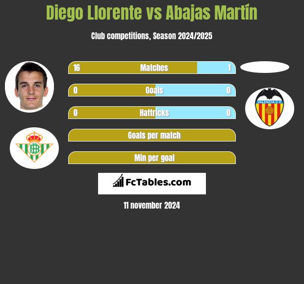 Diego Llorente vs Abajas Martín h2h player stats