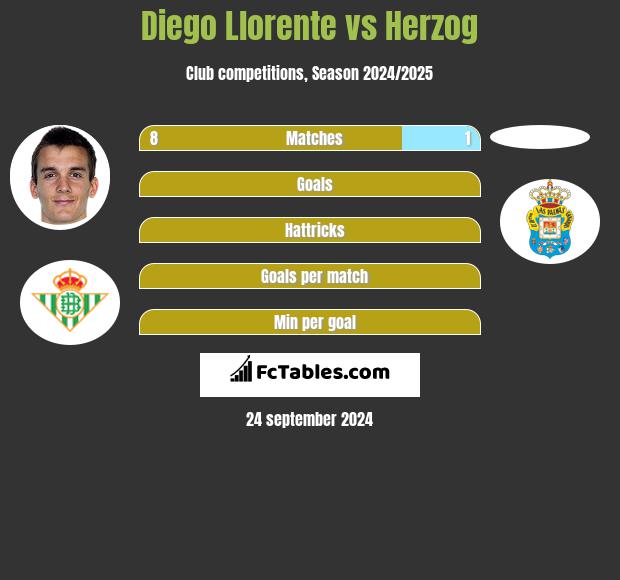 Diego Llorente vs Herzog h2h player stats