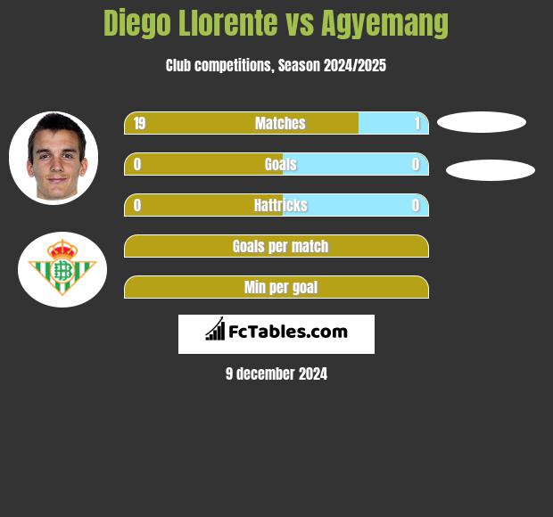 Diego Llorente vs Agyemang h2h player stats