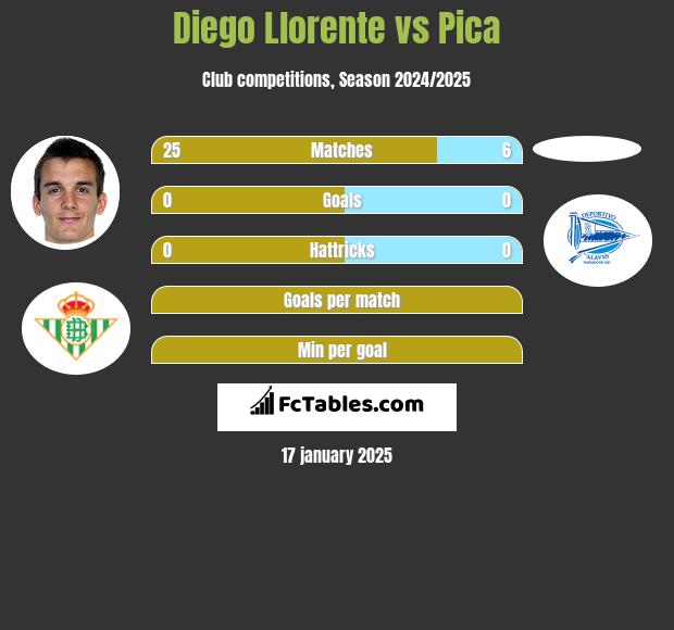 Diego Llorente vs Pica h2h player stats