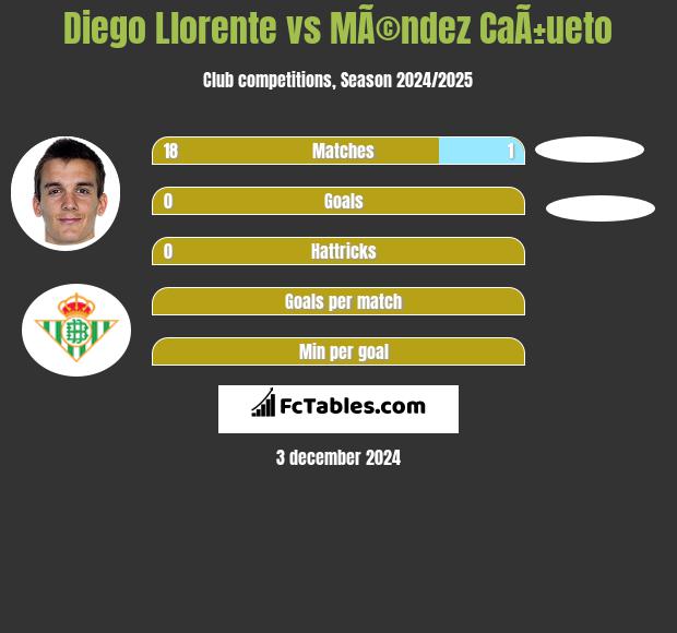 Diego Llorente vs MÃ©ndez CaÃ±ueto h2h player stats