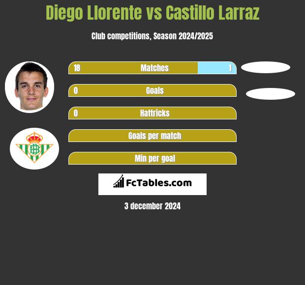 Diego Llorente vs Castillo Larraz h2h player stats