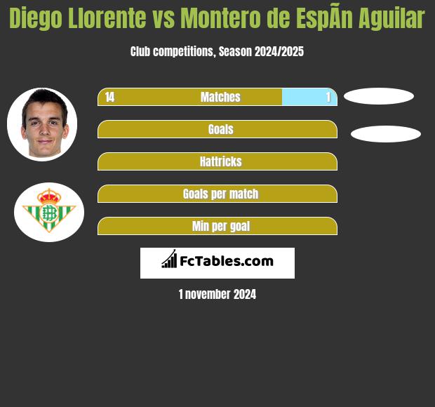 Diego Llorente vs Montero de EspÃ­n Aguilar h2h player stats