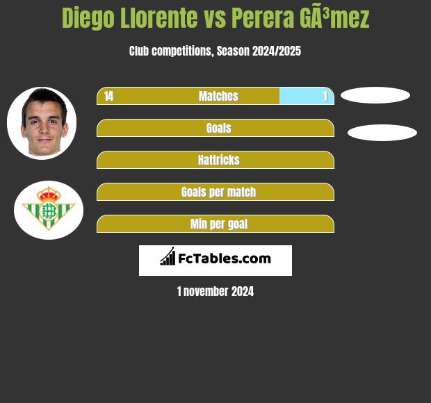 Diego Llorente vs Perera GÃ³mez h2h player stats