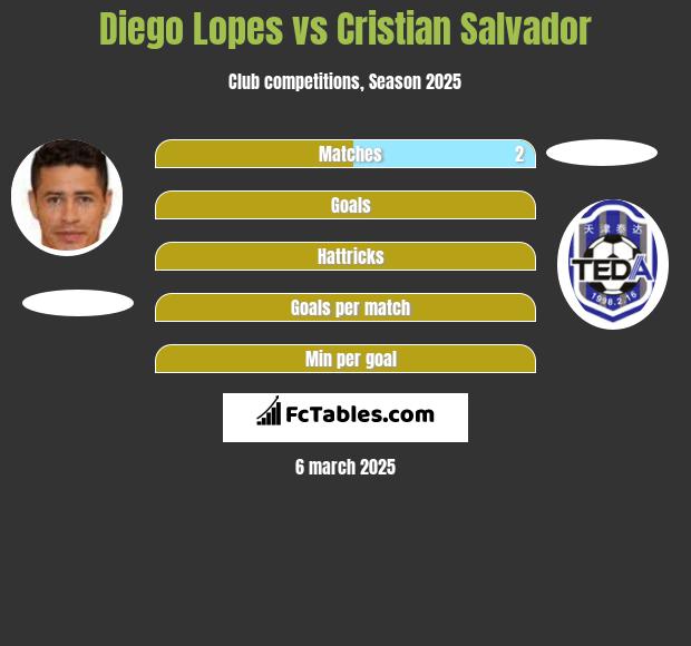 Diego Lopes vs Cristian Salvador h2h player stats