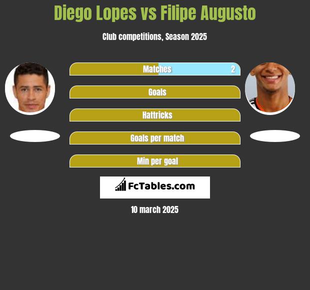 Diego Lopes vs Filipe Augusto h2h player stats