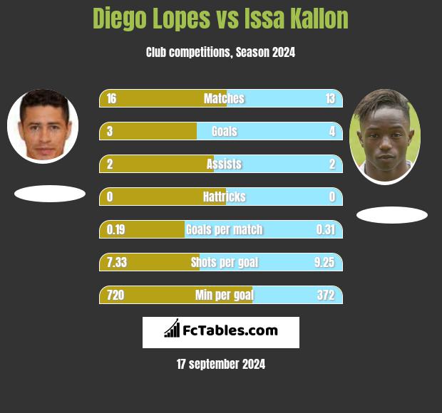 Diego Lopes vs Issa Kallon h2h player stats