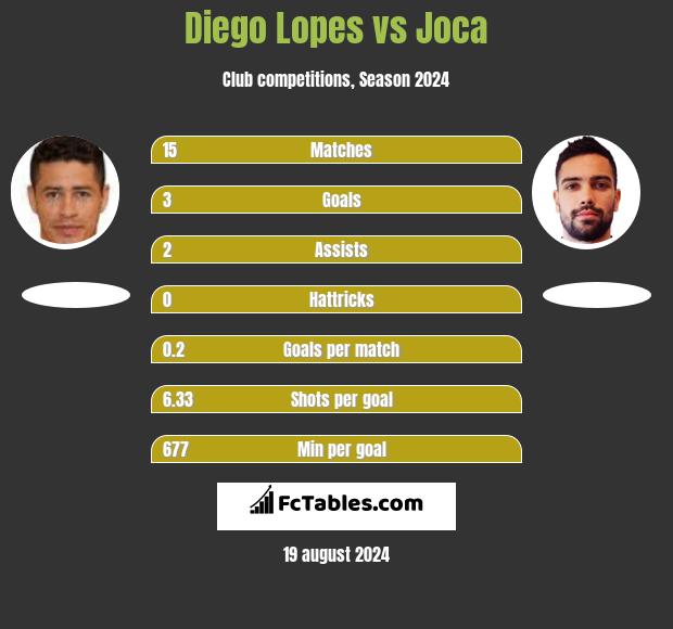 Diego Lopes vs Joca h2h player stats