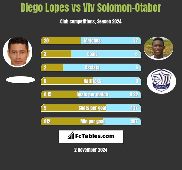 Diego Lopes vs Viv Solomon-Otabor h2h player stats