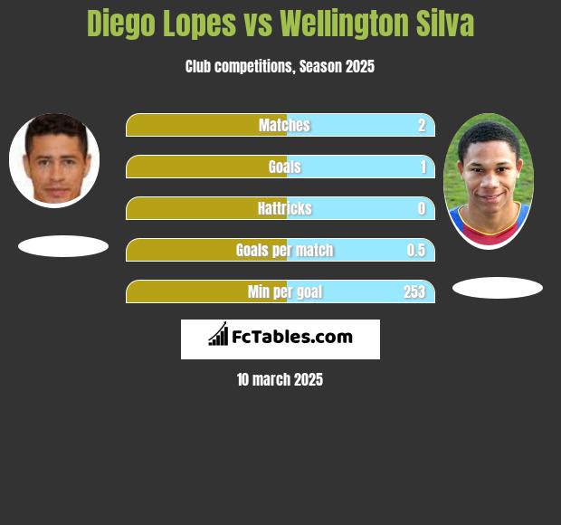 Diego Lopes vs Wellington Silva h2h player stats