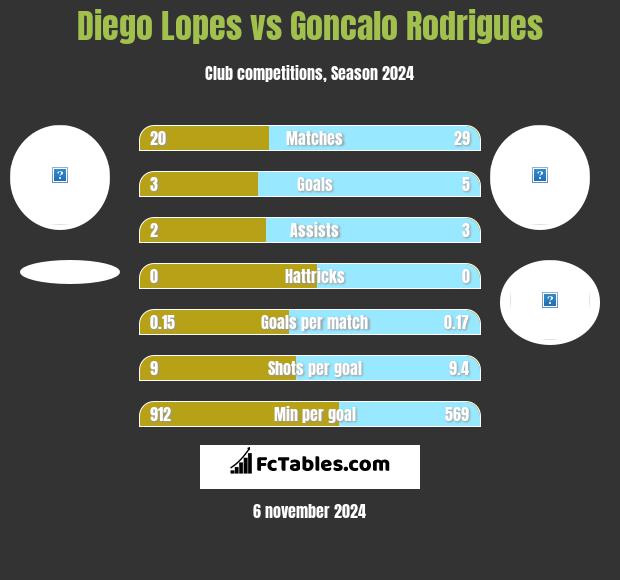 Diego Lopes vs Goncalo Rodrigues h2h player stats