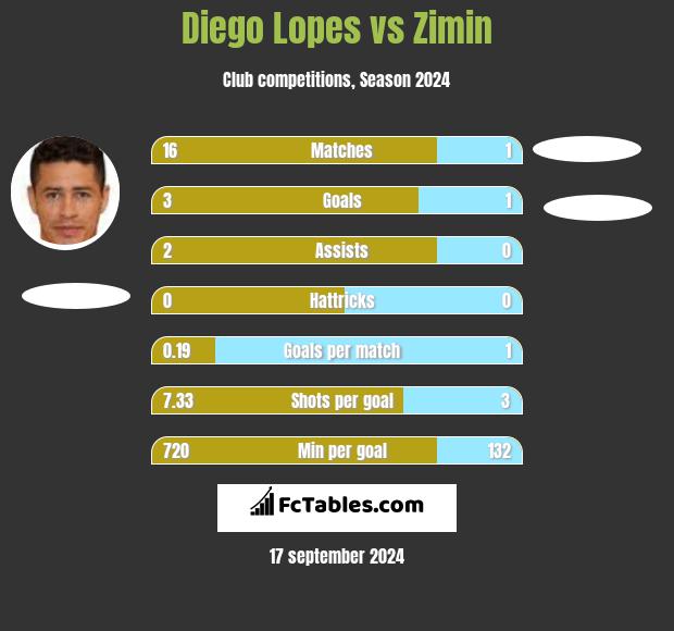 Diego Lopes vs Zimin h2h player stats