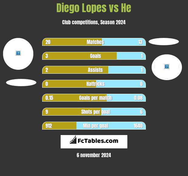 Diego Lopes vs He h2h player stats