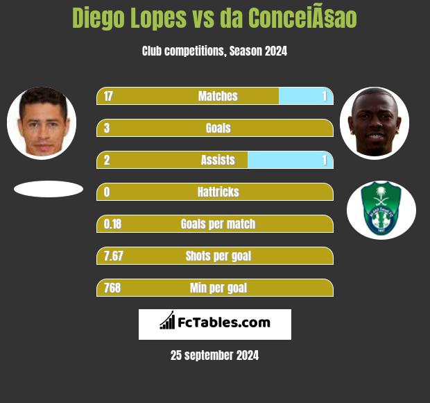 Diego Lopes vs da ConceiÃ§ao h2h player stats