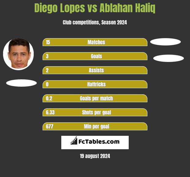 Diego Lopes vs Ablahan Haliq h2h player stats