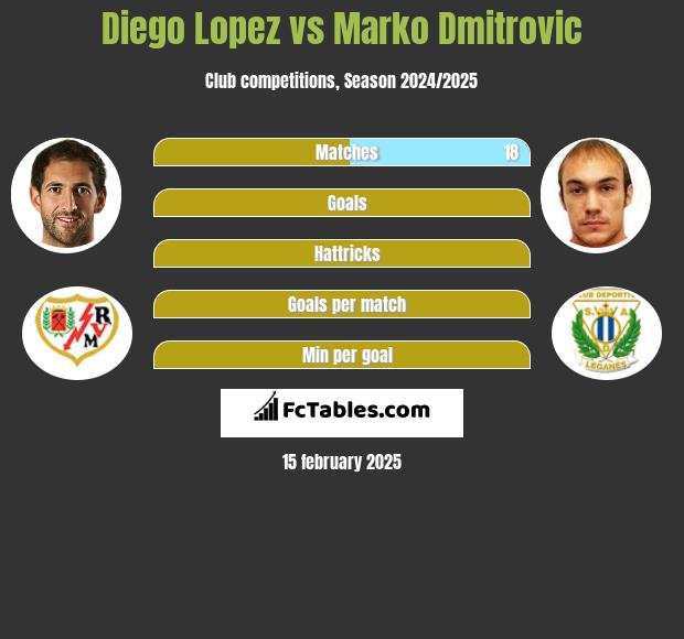 Diego Lopez vs Marko Dmitrovic h2h player stats