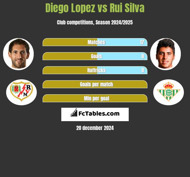 Diego Lopez vs Rui Silva h2h player stats