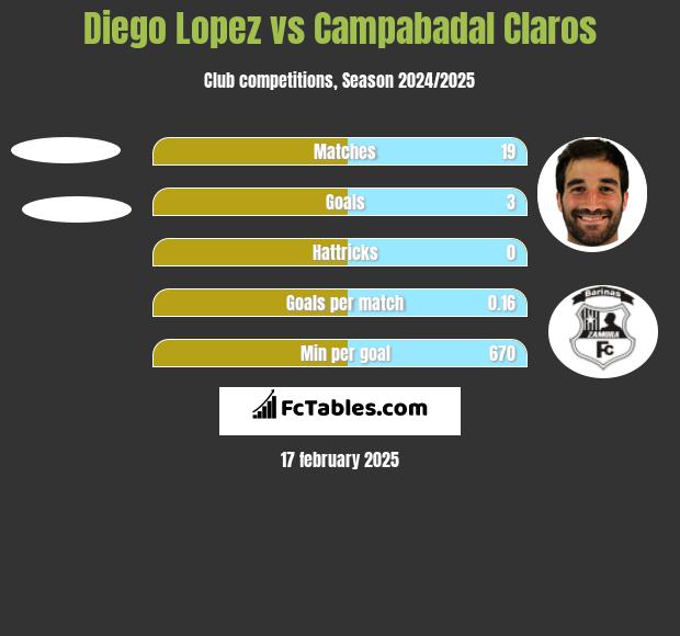 Diego Lopez vs Campabadal Claros h2h player stats