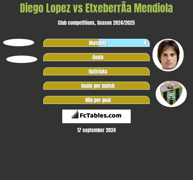 Diego Lopez vs EtxeberrÃ­a Mendiola h2h player stats