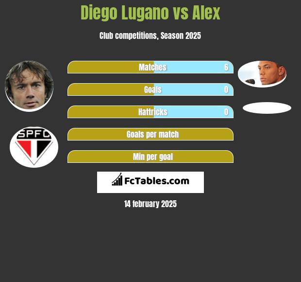 Diego Lugano vs Alex h2h player stats