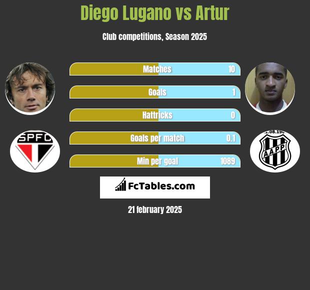 Diego Lugano vs Artur h2h player stats