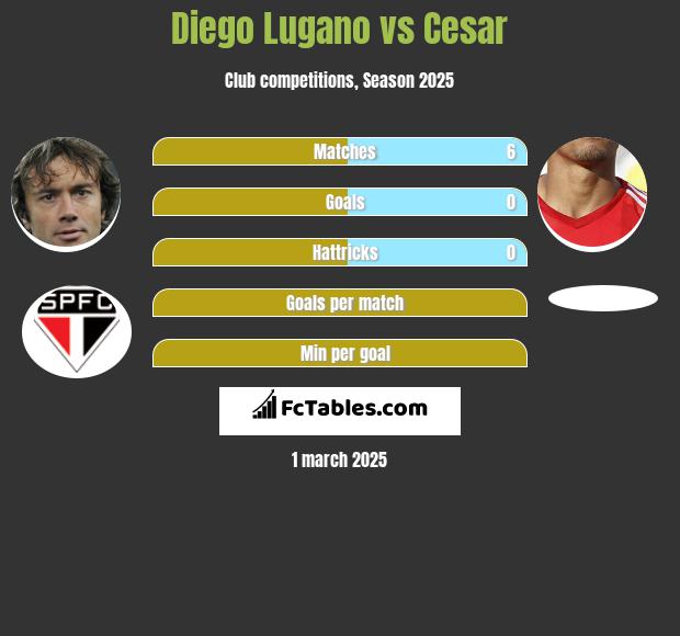 Diego Lugano vs Cesar h2h player stats