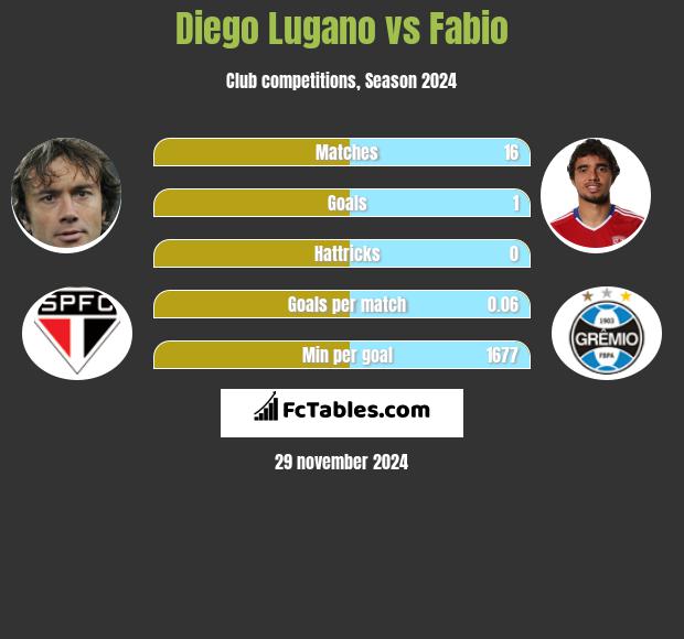 Diego Lugano vs Fabio h2h player stats