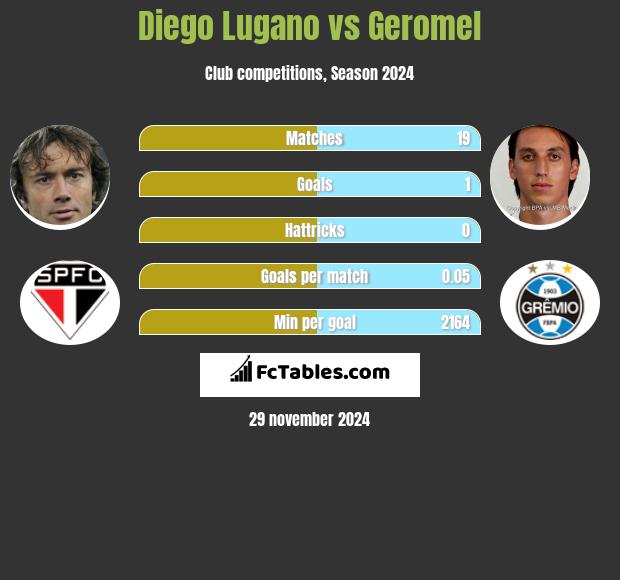 Diego Lugano vs Geromel h2h player stats