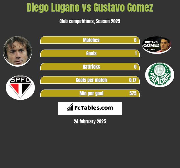 Diego Lugano vs Gustavo Gomez h2h player stats