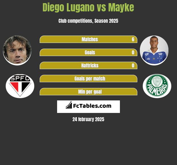 Diego Lugano vs Mayke h2h player stats