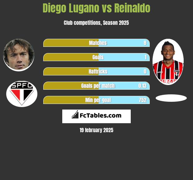 Diego Lugano vs Reinaldo h2h player stats