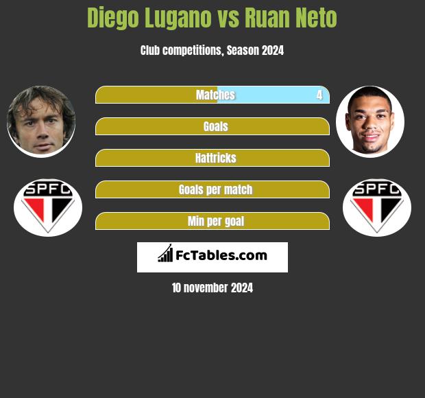 Diego Lugano vs Ruan Neto h2h player stats