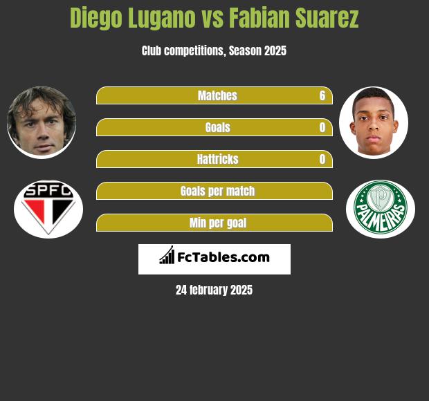 Diego Lugano vs Fabian Suarez h2h player stats