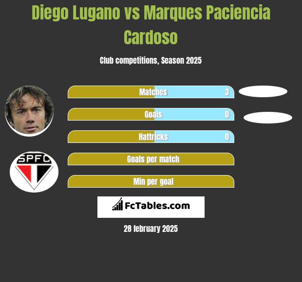 Diego Lugano vs Marques Paciencia Cardoso h2h player stats