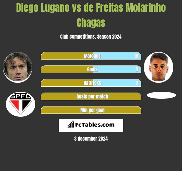 Diego Lugano vs de Freitas Molarinho Chagas h2h player stats