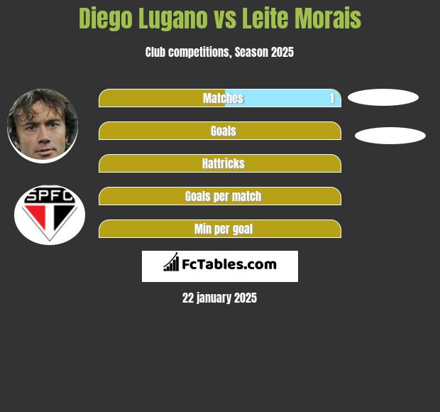 Diego Lugano vs Leite Morais h2h player stats