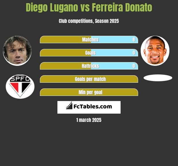 Diego Lugano vs Ferreira Donato h2h player stats