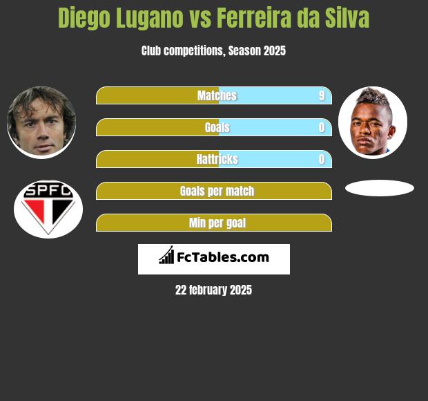 Diego Lugano vs Ferreira da Silva h2h player stats