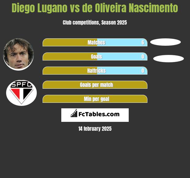 Diego Lugano vs de Oliveira Nascimento h2h player stats