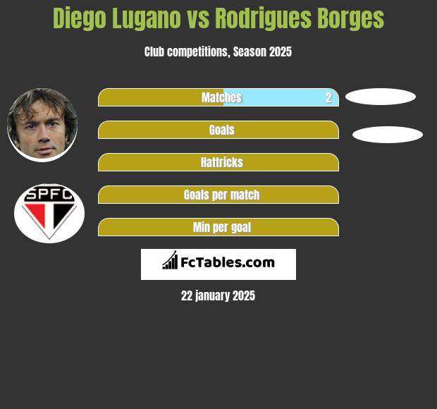 Diego Lugano vs Rodrigues Borges h2h player stats