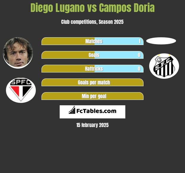 Diego Lugano vs Campos Doria h2h player stats