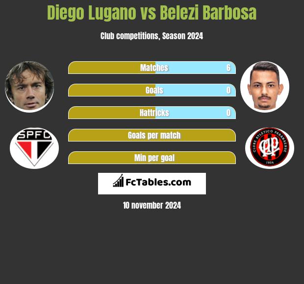 Diego Lugano vs Belezi Barbosa h2h player stats