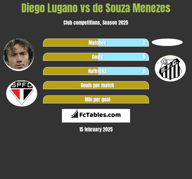 Diego Lugano vs de Souza Menezes h2h player stats