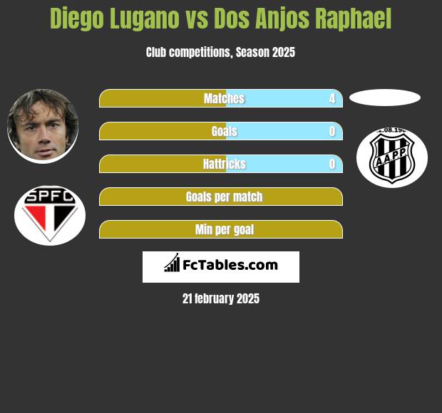 Diego Lugano vs Dos Anjos Raphael h2h player stats