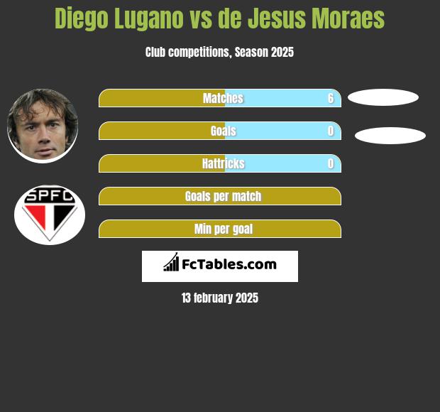 Diego Lugano vs de Jesus Moraes h2h player stats