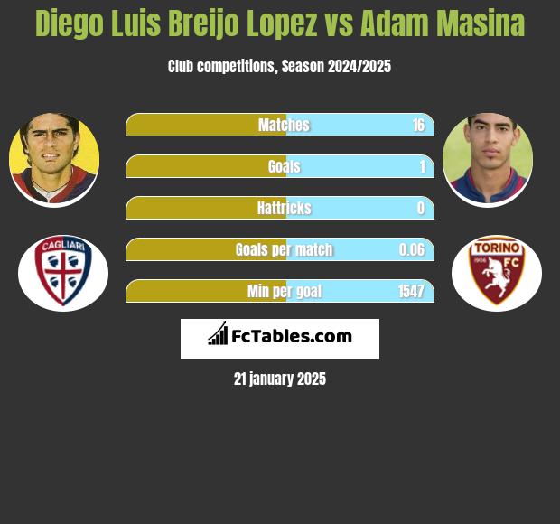 Diego Luis Breijo Lopez vs Adam Masina h2h player stats