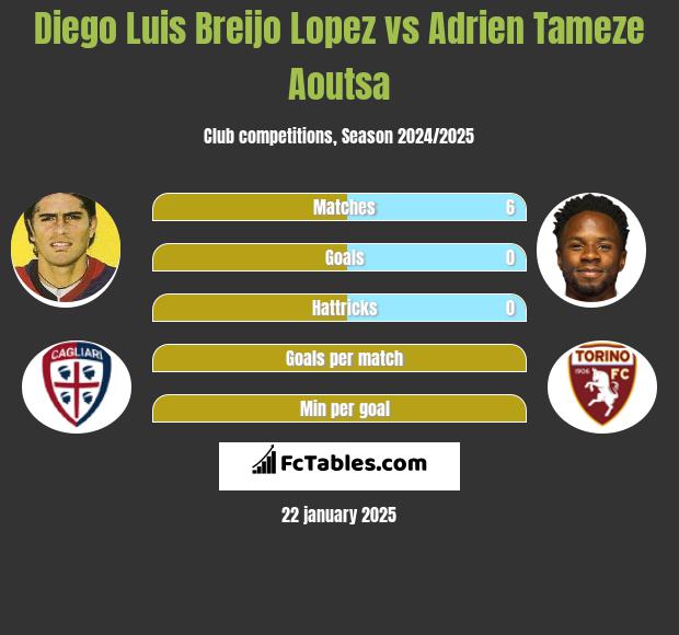 Diego Luis Breijo Lopez vs Adrien Tameze Aoutsa h2h player stats