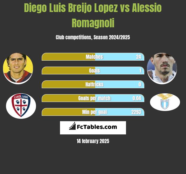 Diego Luis Breijo Lopez vs Alessio Romagnoli h2h player stats